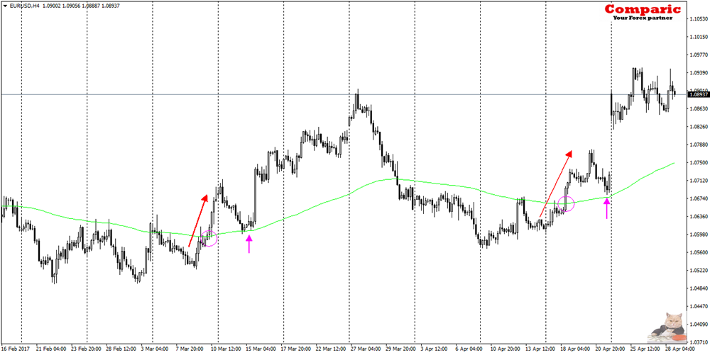 Wykres EURUSD H4