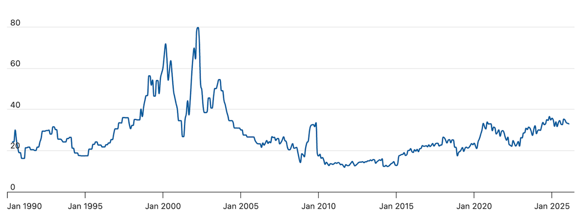 P/E Ratio u Nasdaq 100, zdroj: worldperatio.com