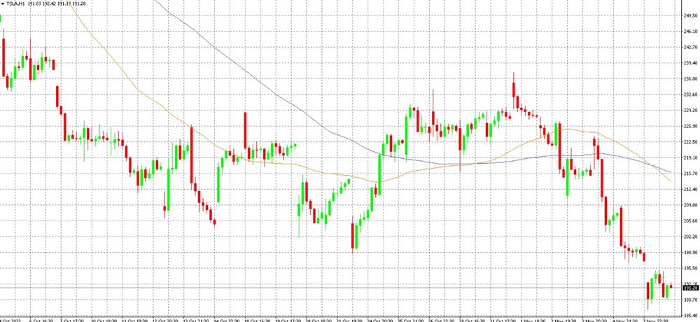 Tesla shares in the MT4 platform on the H1 timeframe along with the 50 and 100-day moving averages