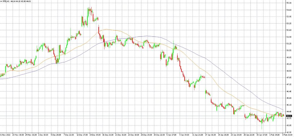 Pfizer shares on the MT4 platform on the H1 timeframe along with the 50 and 100 day moving averages