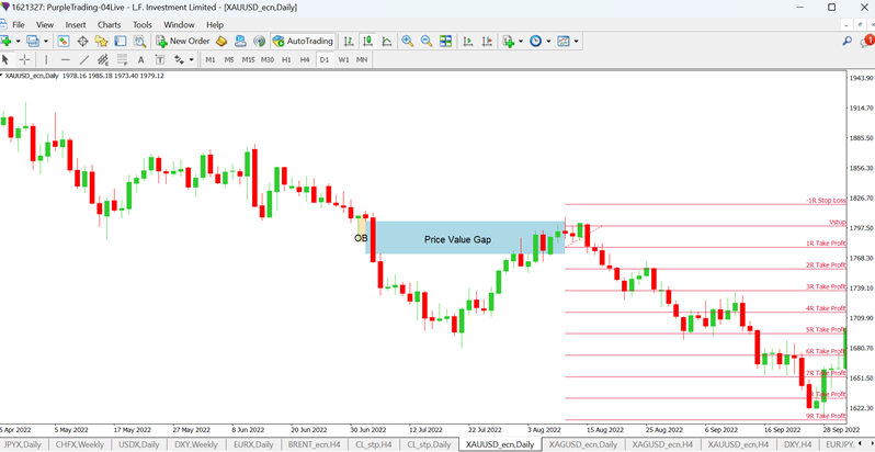 Entry after filling the Price Value Gap