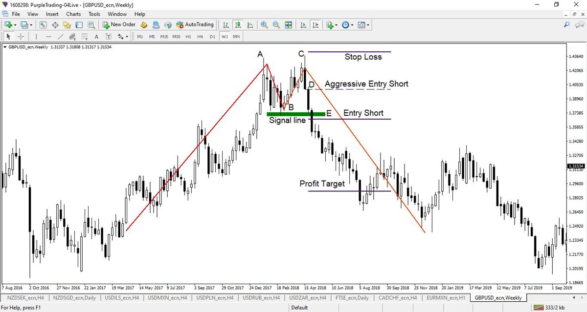 The Double top pattern in the GBPUSD currency pair