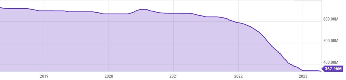 Strategické ropné rezervy v USA, v milionech barelů. Zdroj: Ycharts