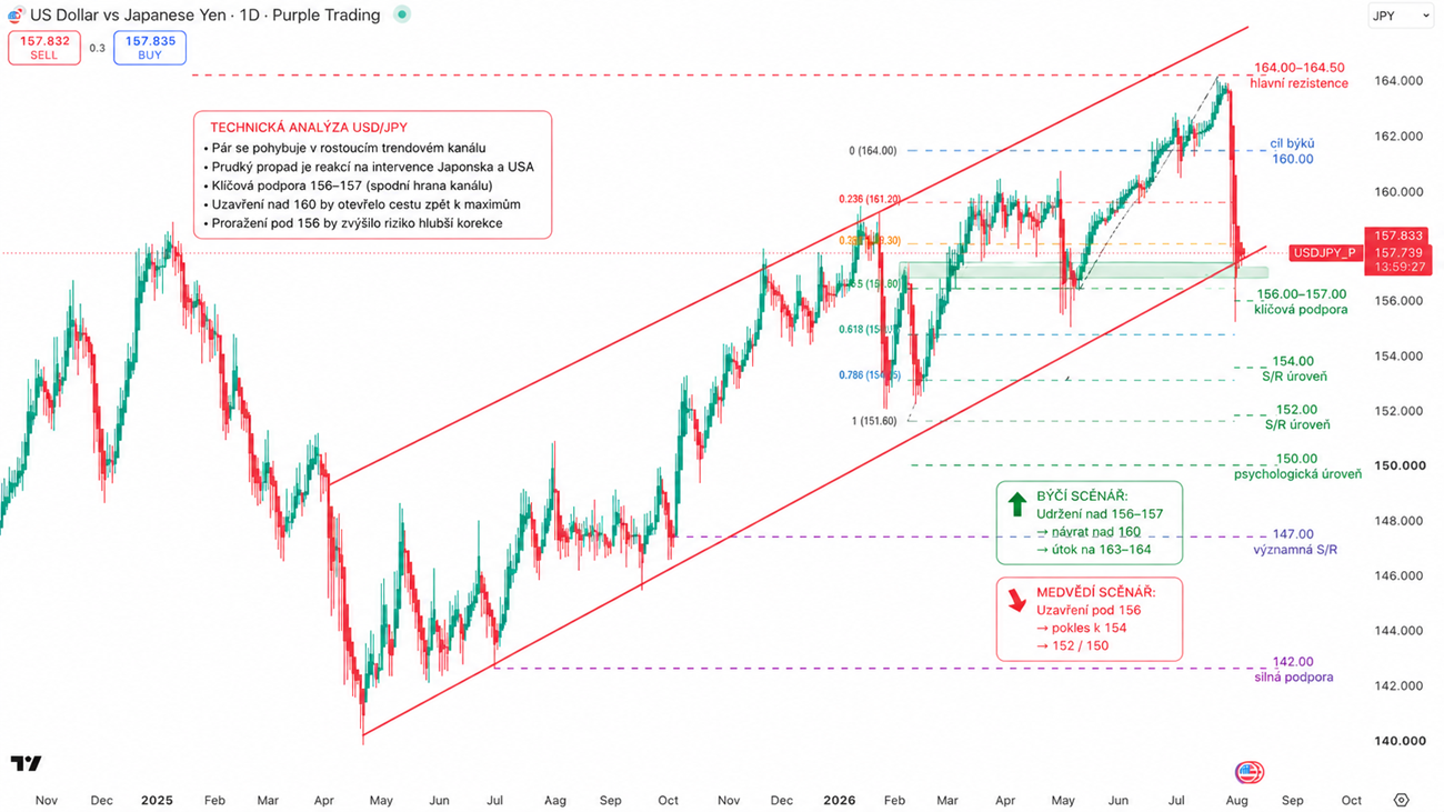 USD/JPY na D1 grafu