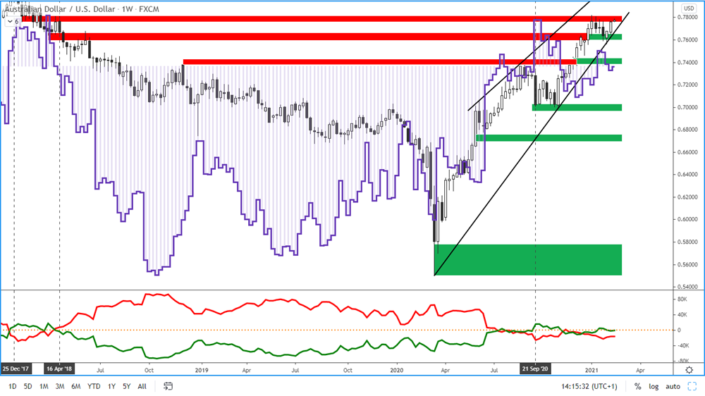 COT report - australian dollar - 12. 2. 2021