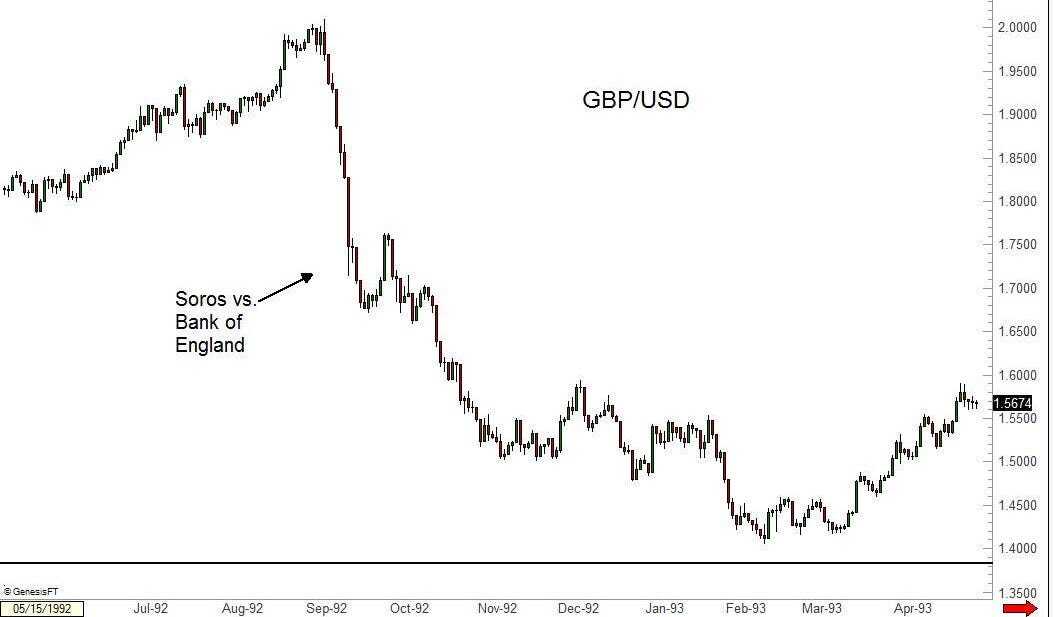 Měnový pár GBP/USD v roce 1992, zdroj: Medium