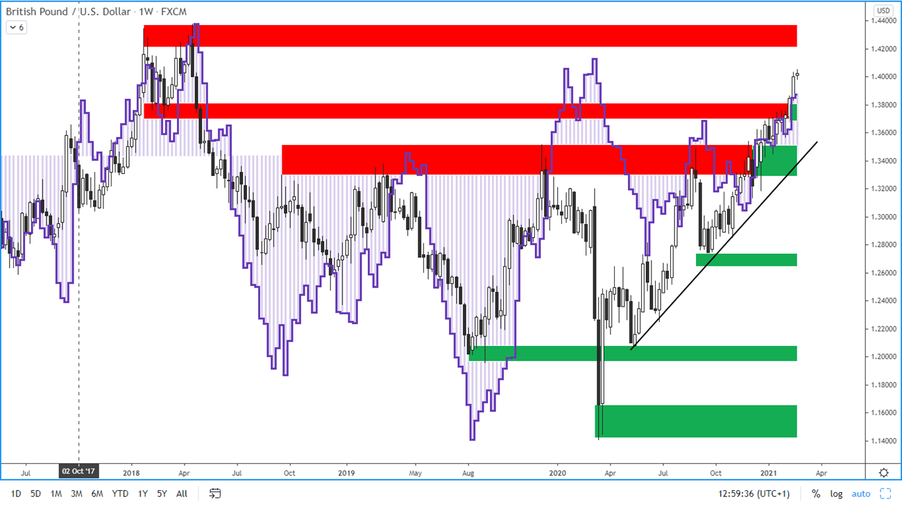 COT report - british pound - 19. 2. 2021