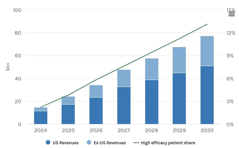 Morgan Stanley obesity drug market volume forecast. The market volume could reach $77 billion by the end of the decade, according to the bank