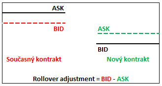 Použité ceny při rollování nákupní pozice v backwardaci