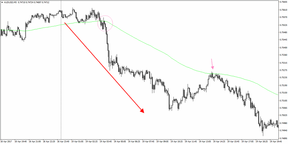 AUDUSD na wykresie 5-minutowym