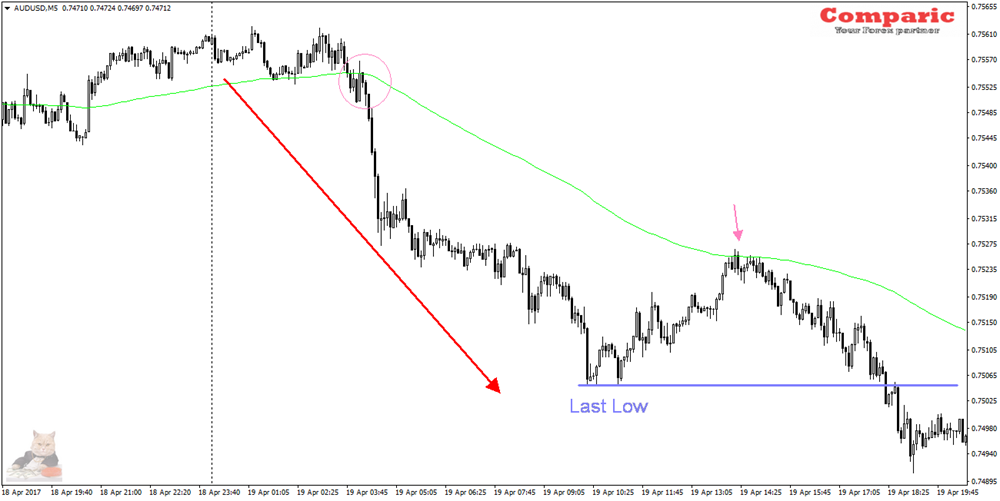 AUDUSD na wykresie 5-minutowym