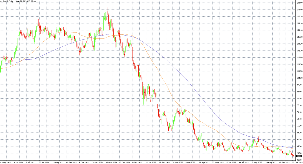 Shares of Shopify on the MT4 platform on the D1 timeframe along with the 50 and 100-day moving averages