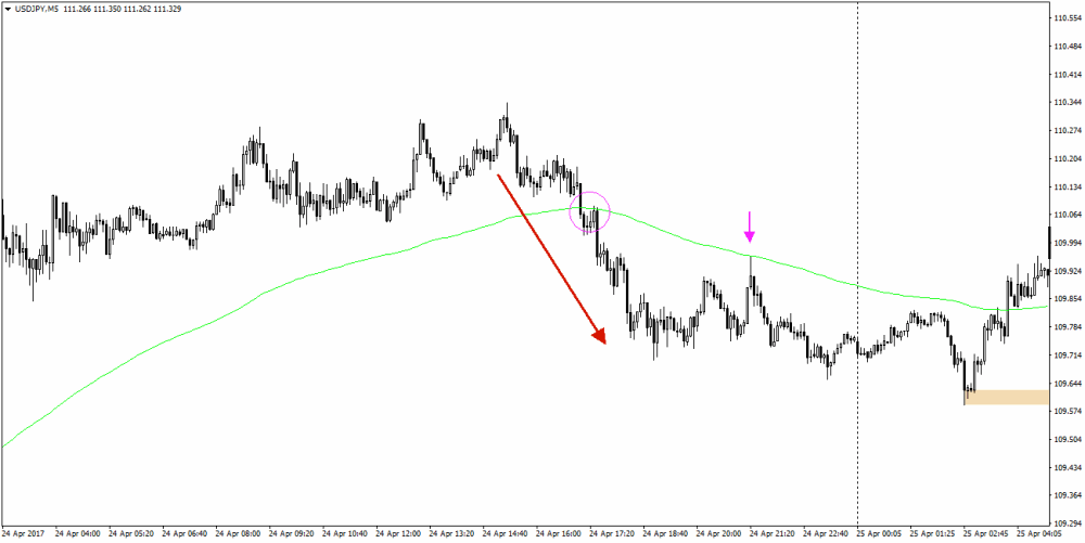 USDJPY na wykresie 5-minutowym