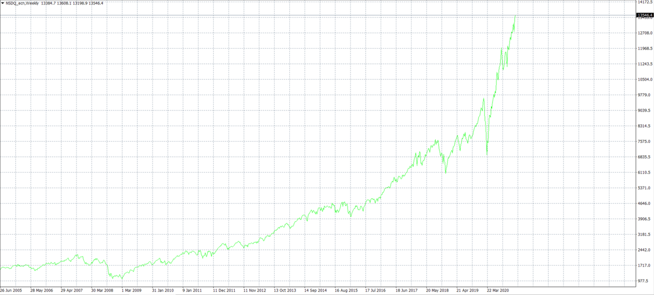 Nasdaq