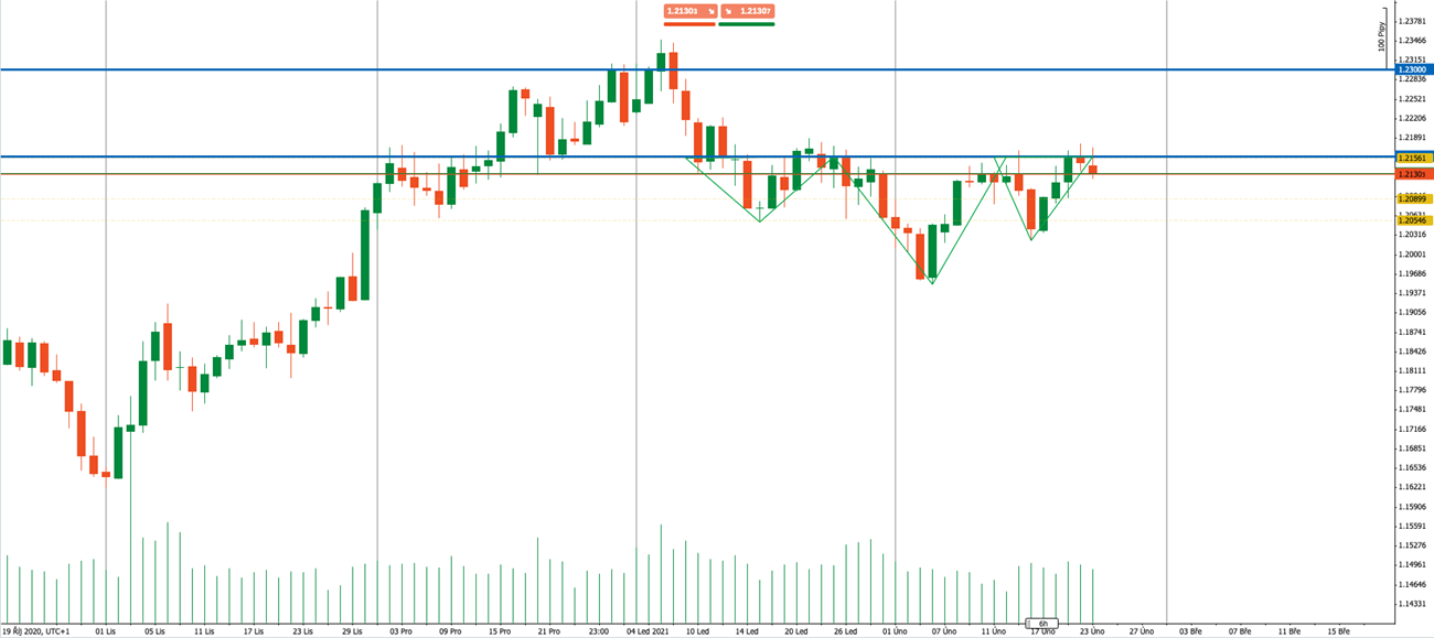 EURUSD 2-2021