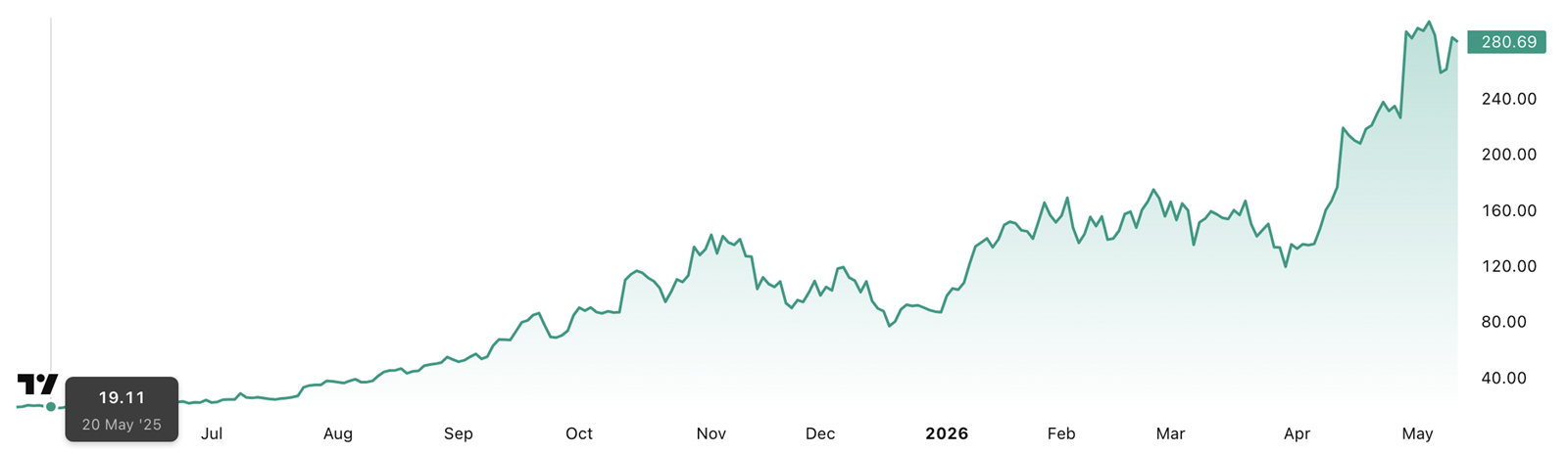 Graf – Vývoj akcií Bloom Energy, zdroj: TradingView