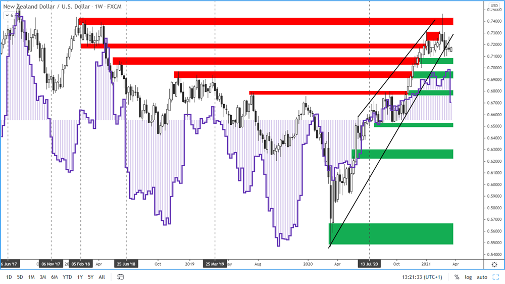 COT report - New Zealand Dollar - 19. 3. 2021