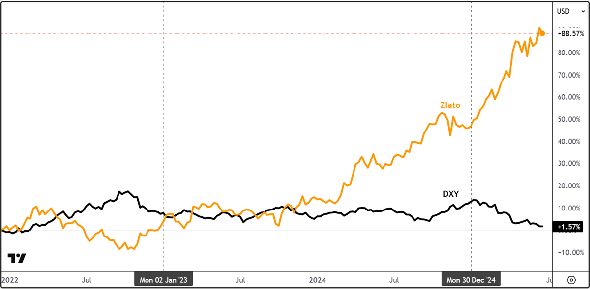 Zlato a USD index