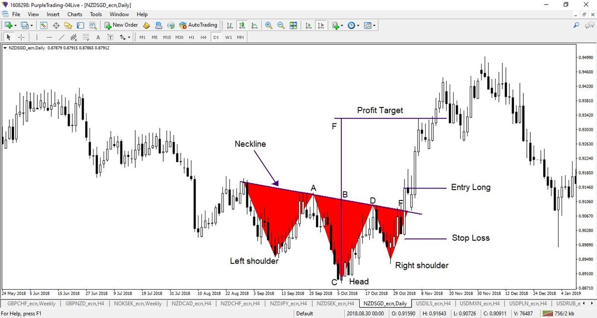 The Inverse Head and Shoulders in the NZDSGD currency pair