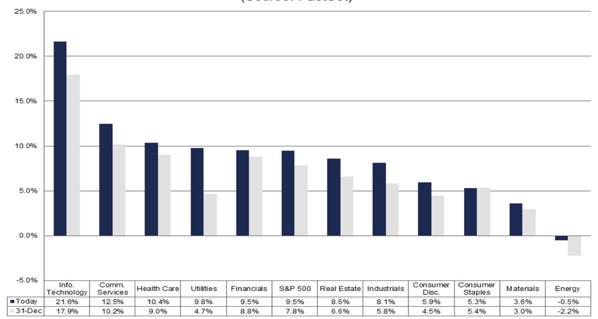 Růst tržeb u sektorů z S&P 500 za Q4 2025, zdroj: Factset