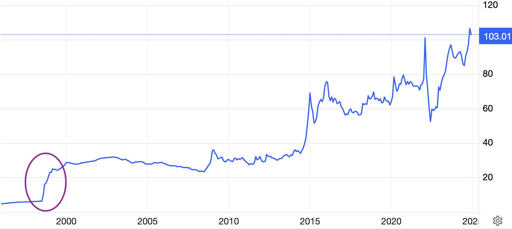 Měnový pár USD/RUB, zdroj: Tradingeconomics