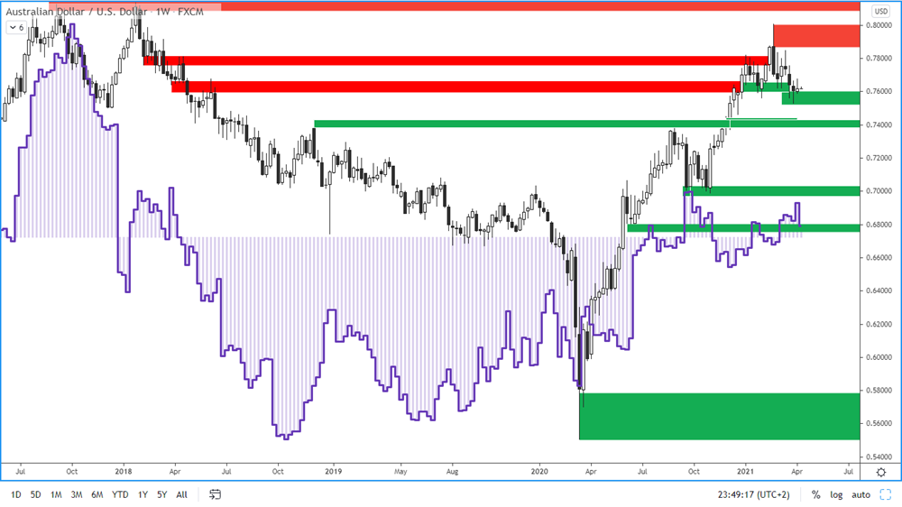 COT report - Australian Dollar - 9. 4. 2021