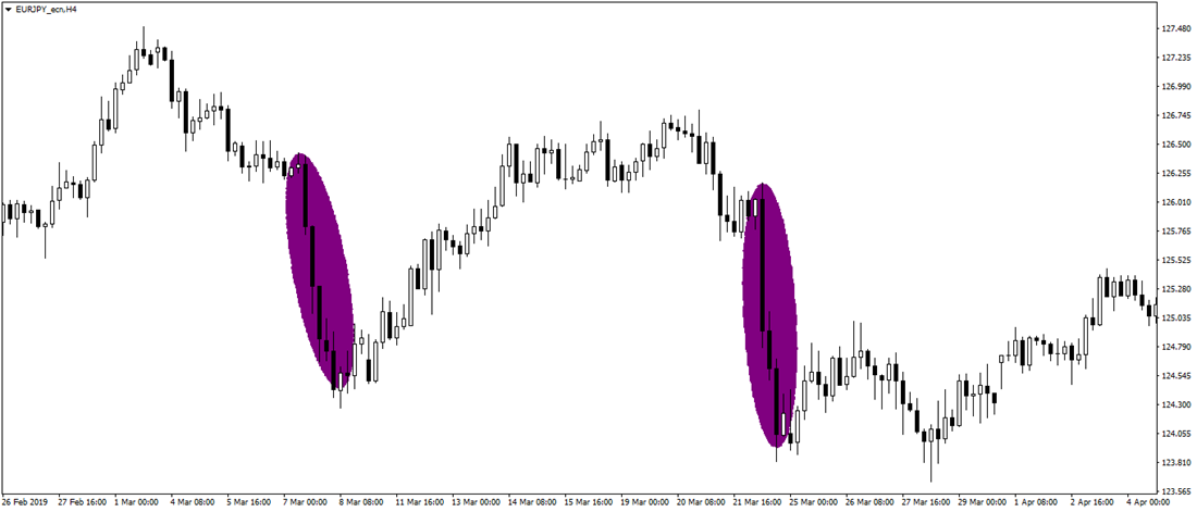 Graf č.1: Ukázka impulzivních pohybů v rámci price action