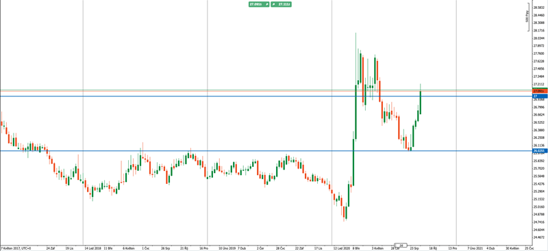 Chart: EURCZK