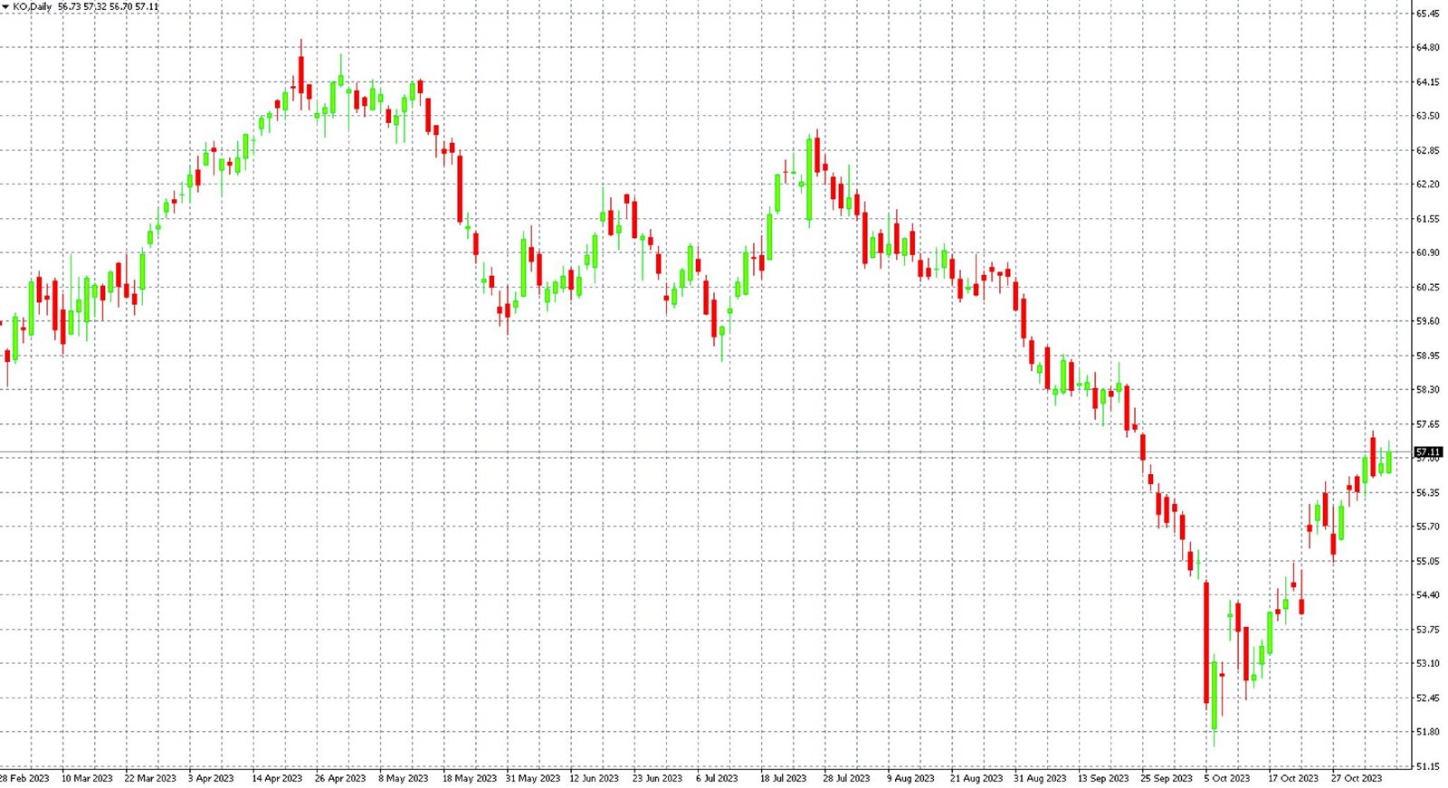 Shares of Coca-Cola Company on D1 chart, MT4