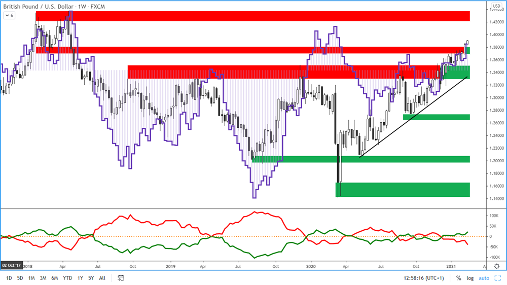 COT report - british pound - 12. 2. 2021