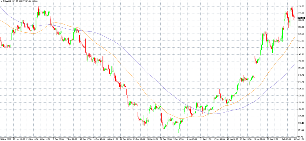 Tesla shares in the MT4 platform on the H1 timeframe along with the 50 (yellow) and 100 (blue) daily moving averages