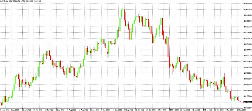 Dollar Index DXY sul timeframe D1 sulla piattaforma MT4. Il grafico mostra un aumento significativo dopo lo scoppio della guerra in Ucraina e il successivo indebolimento del dollaro all'inizio di ottobre.