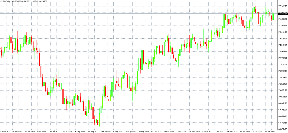 Euro index EURX na D1 grafu v platformě MT4