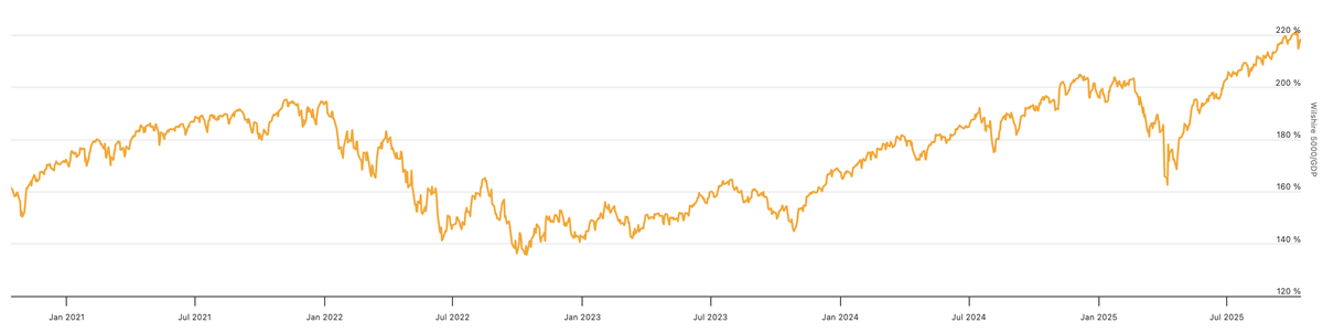 Buffetův indikátor, zdroj: Longtermtrends