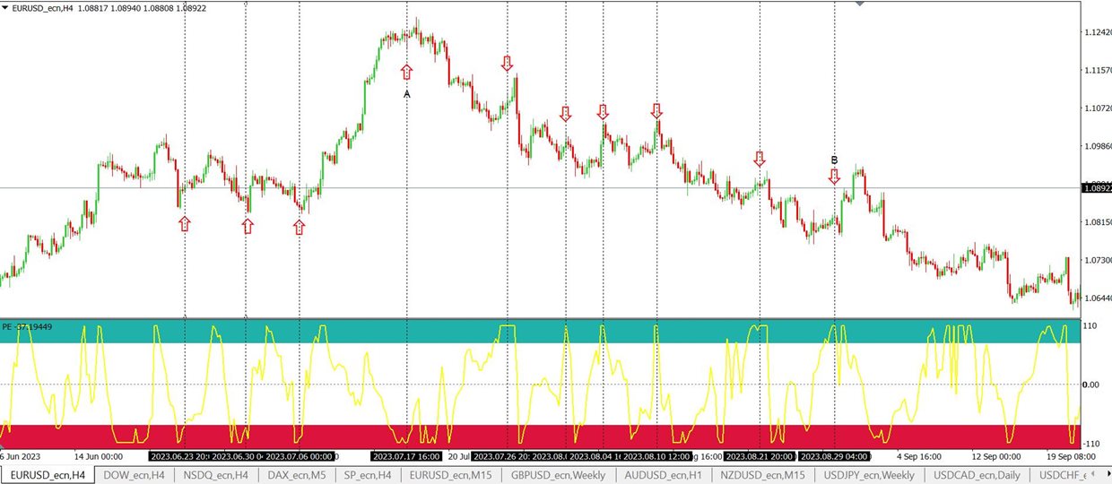 Purple Extreme on the EUR/USD pair