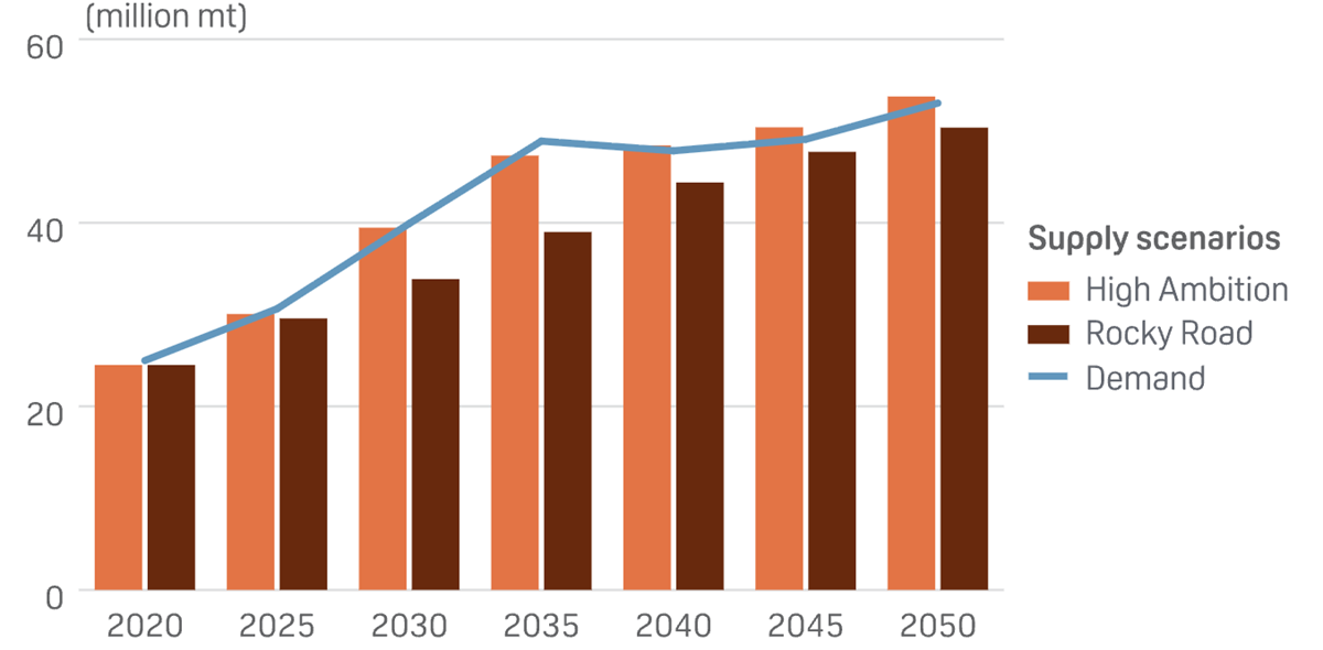 Očekávaný růst poptávky po mědi, zdroj: SP Global
