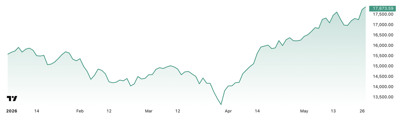 Vývoj indexu FANG+, zdroj: TradingView