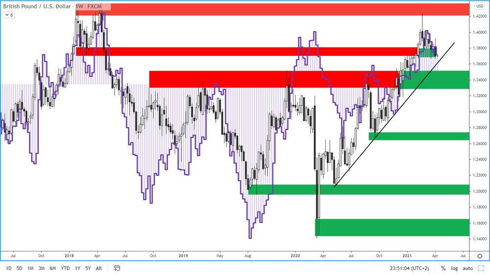 COT report - British pound - 9. 4. 2021