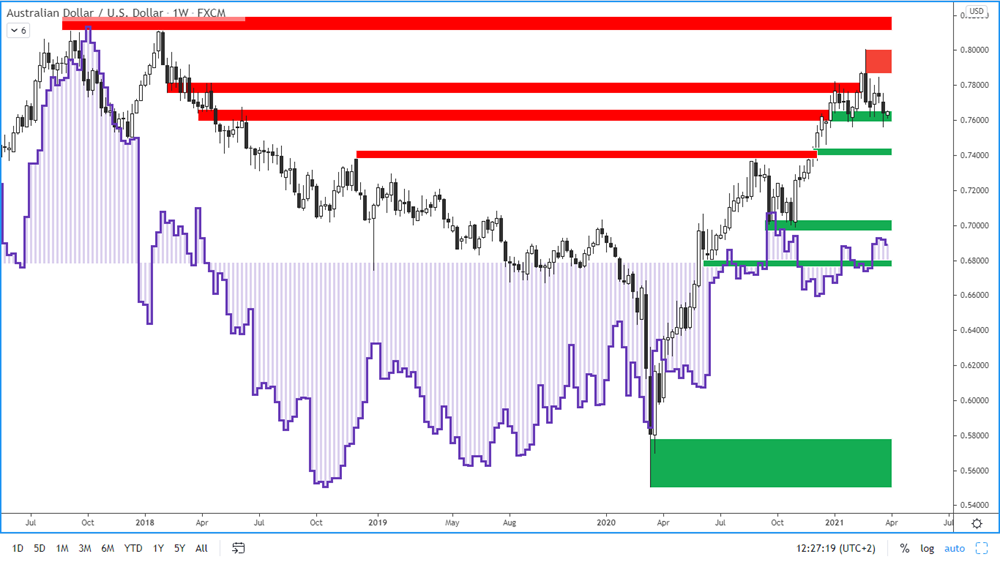 COT report - australský dolar - 26. 3. 2021