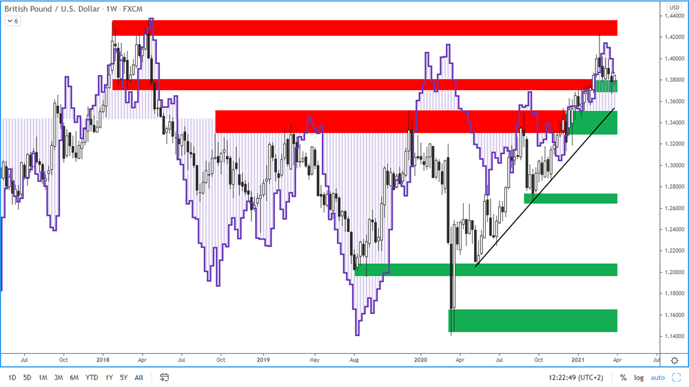 COT report - British pound - 26. 3. 2021