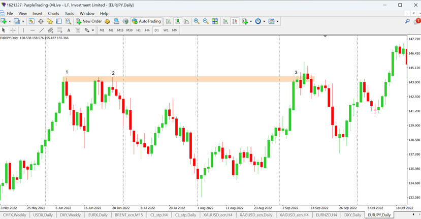 EURJPY on D1 chart