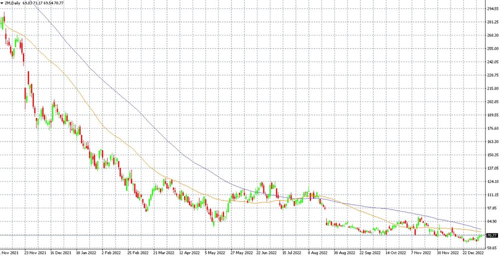 Azioni Zoom Communications sulla piattaforma MT4 sul timeframe D1 insieme alle medie mobili a 50 e 100 giorni