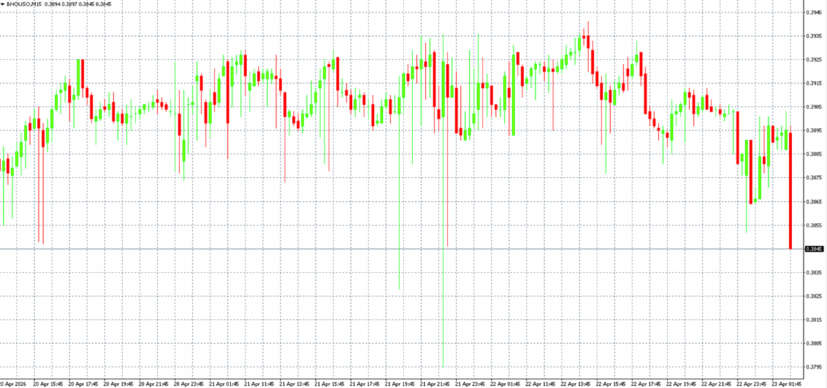 Clash CFD BNOUSD na M15 grafu, zdroj: MT4
