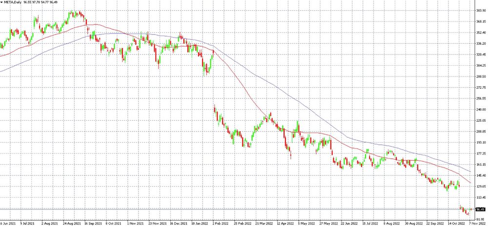 Meta shares in the MT4 platform on the D1 timeframe along with the 50 and 100-day moving averages