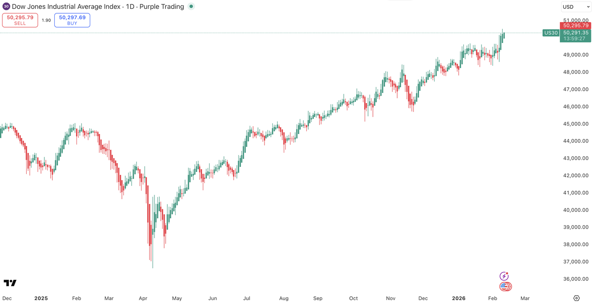 Akciový index Dow Jones Industrial Average, zdroj: TradingView