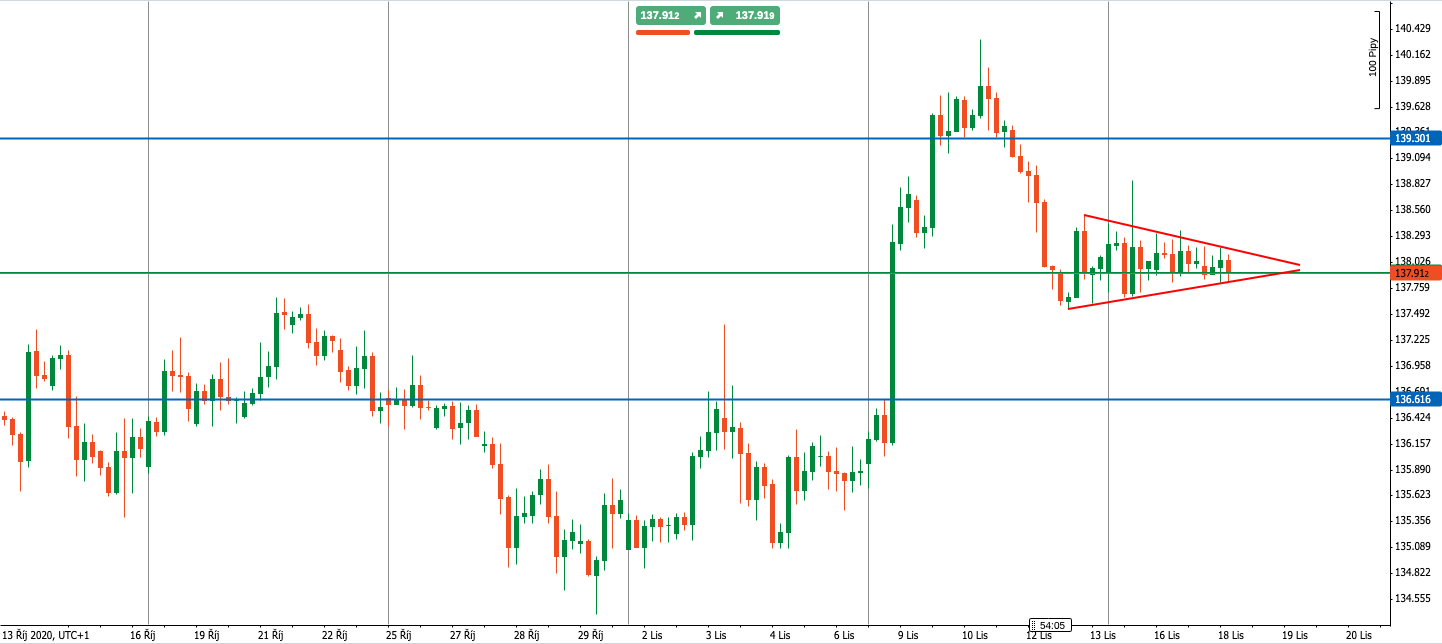 Graf: 4H graf měnového páru GBPJPY (Zdroj: PurpleTrading cTrader)