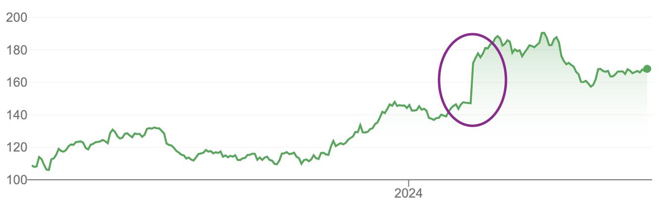 Akcie Ralph Lauren na ročním grafu. Zdroj: Google