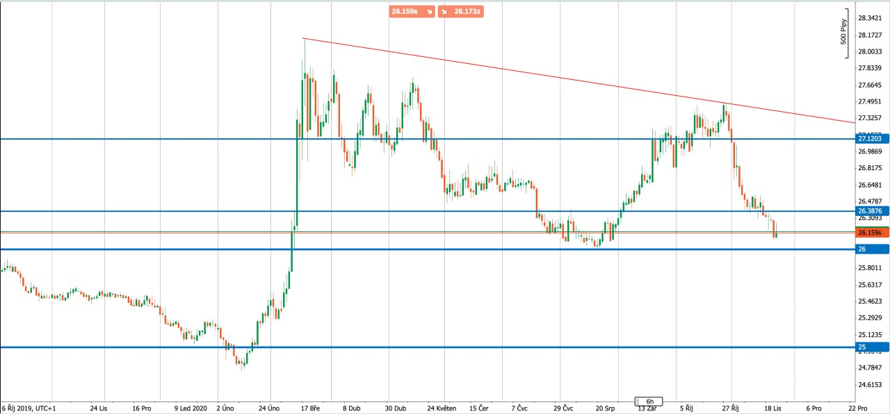 Graf: Denní graf EURCZK (Zdroj: Purple Trading cTrader)