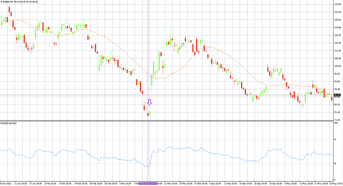 Akcie Alibaba na timeframe H4 v platformě MT4 doplněny o RSI (25) a MA (25)