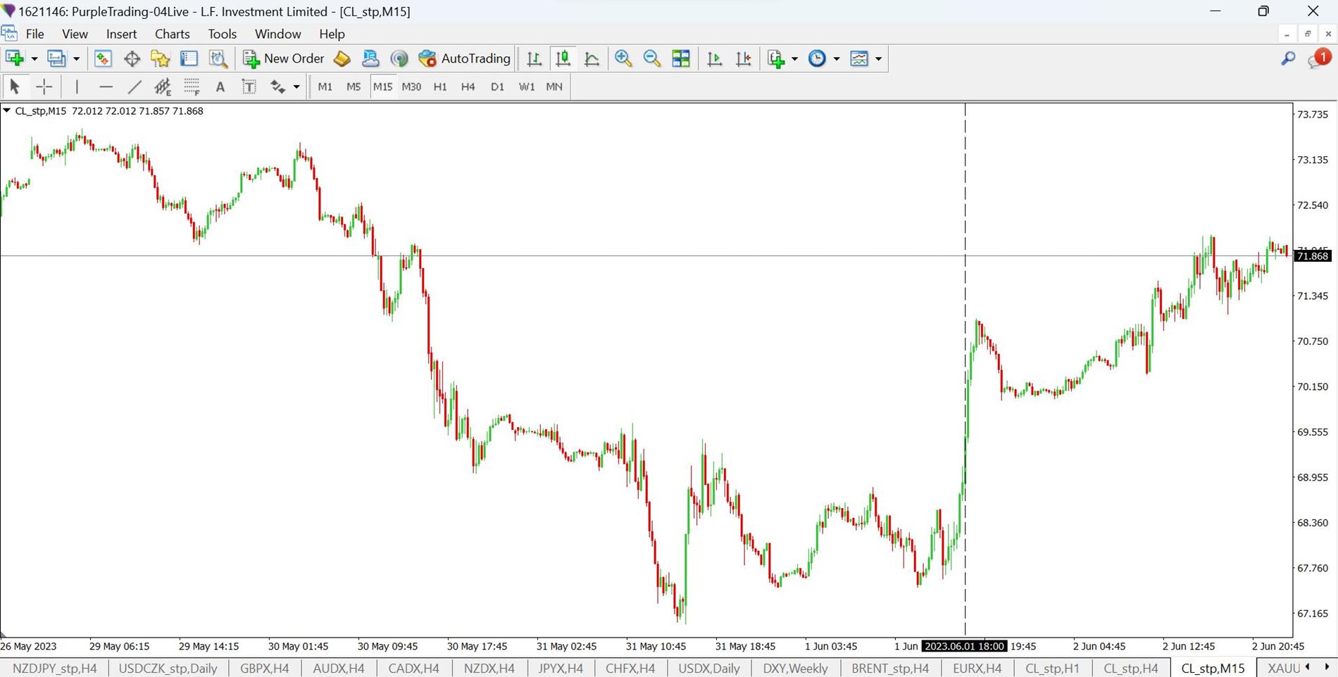 WTI crude oil on the 15-minute time frame